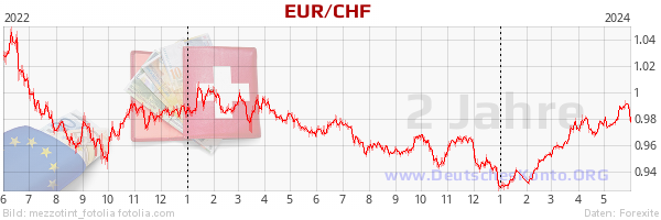 Kursverlauf EUR/CHF, 2 Jahre