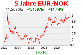 Währungsscharts