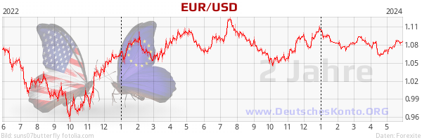Kursverlauf EUR/USD, 2 Jahre